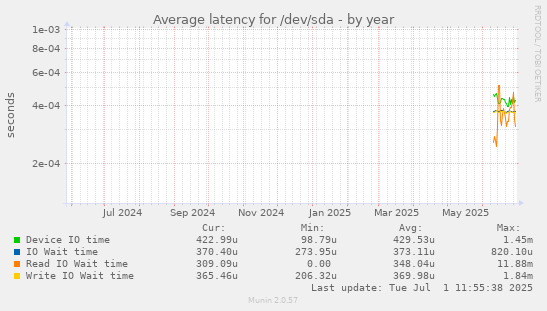 Average latency for /dev/sda