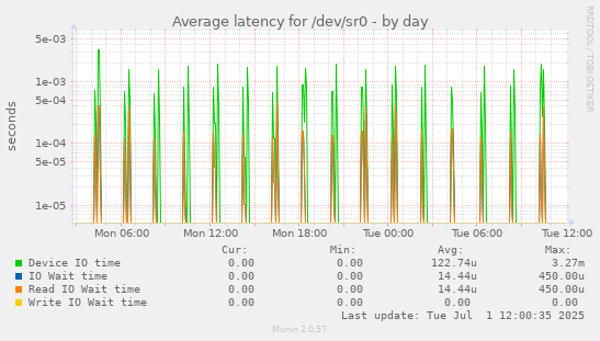 Average latency for /dev/sr0