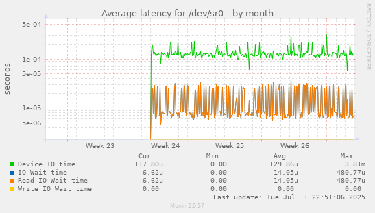 Average latency for /dev/sr0