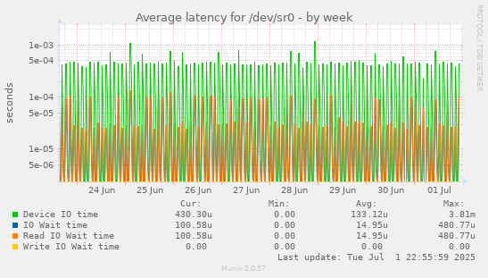 Average latency for /dev/sr0