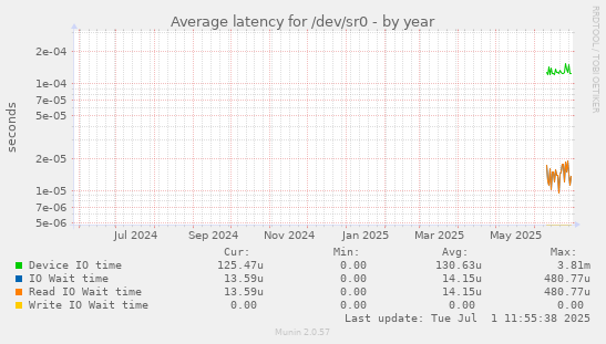 Average latency for /dev/sr0