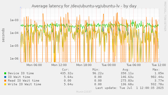 Average latency for /dev/ubuntu-vg/ubuntu-lv