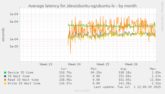 Average latency for /dev/ubuntu-vg/ubuntu-lv