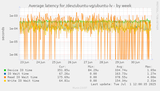 Average latency for /dev/ubuntu-vg/ubuntu-lv