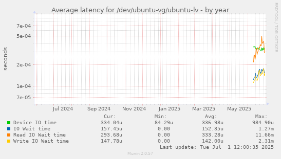 Average latency for /dev/ubuntu-vg/ubuntu-lv