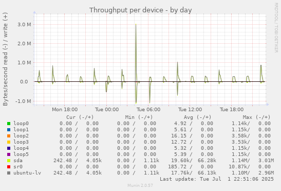 Throughput per device