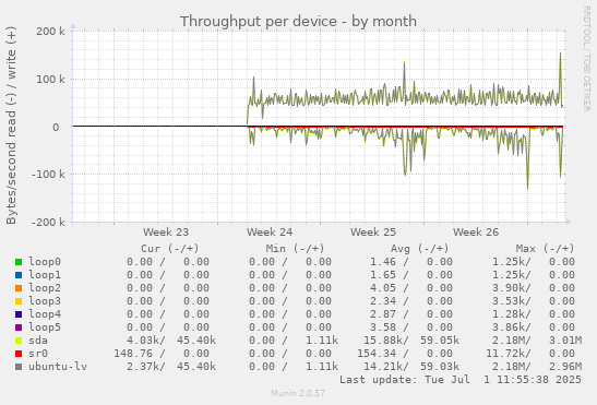 Throughput per device