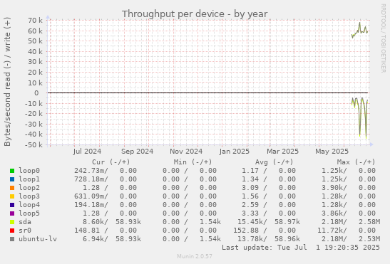 Throughput per device