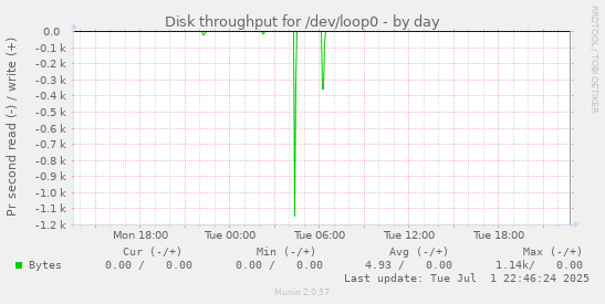 Disk throughput for /dev/loop0