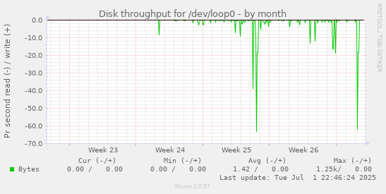 Disk throughput for /dev/loop0
