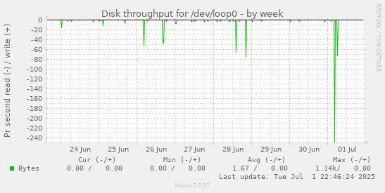 Disk throughput for /dev/loop0