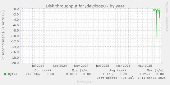 Disk throughput for /dev/loop0