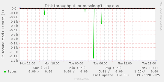 Disk throughput for /dev/loop1