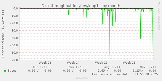 Disk throughput for /dev/loop1