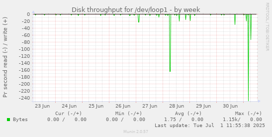 Disk throughput for /dev/loop1