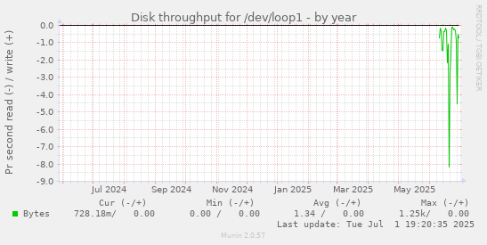 Disk throughput for /dev/loop1