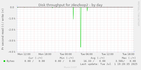 Disk throughput for /dev/loop2