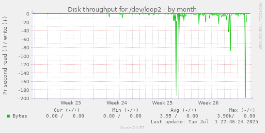 Disk throughput for /dev/loop2