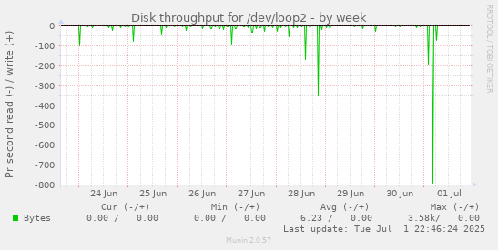 Disk throughput for /dev/loop2