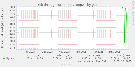 Disk throughput for /dev/loop2