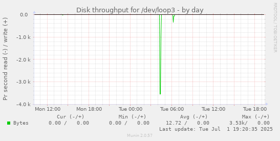 Disk throughput for /dev/loop3