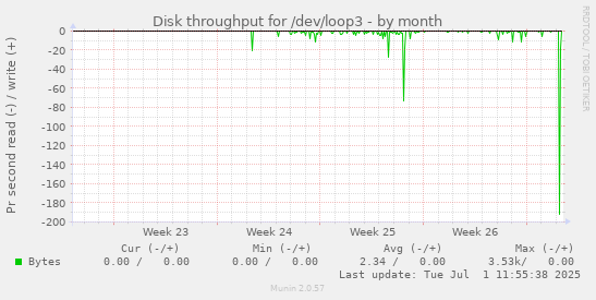 Disk throughput for /dev/loop3