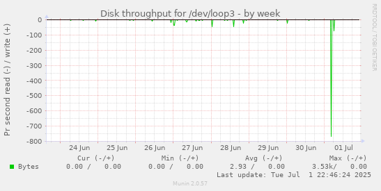 Disk throughput for /dev/loop3