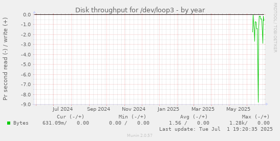 Disk throughput for /dev/loop3