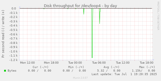 Disk throughput for /dev/loop4