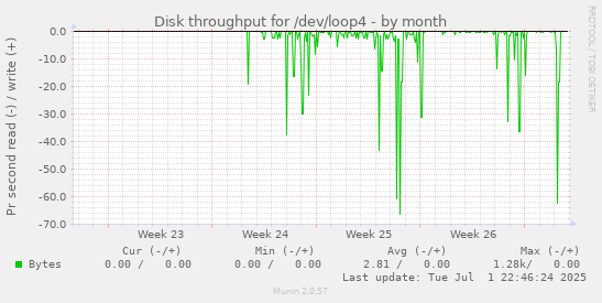 Disk throughput for /dev/loop4