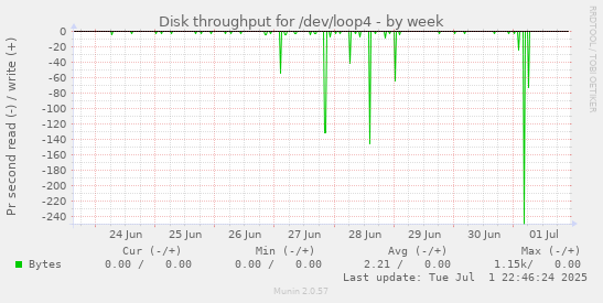 Disk throughput for /dev/loop4