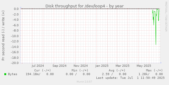 Disk throughput for /dev/loop4