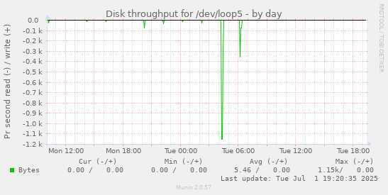 Disk throughput for /dev/loop5