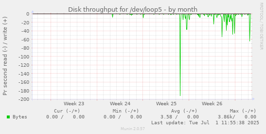 Disk throughput for /dev/loop5