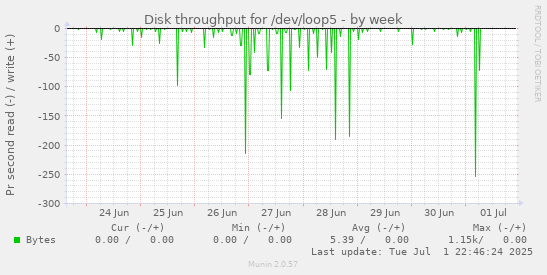 Disk throughput for /dev/loop5