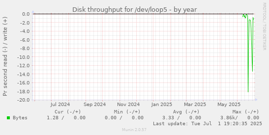 Disk throughput for /dev/loop5