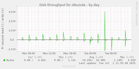 Disk throughput for /dev/sda