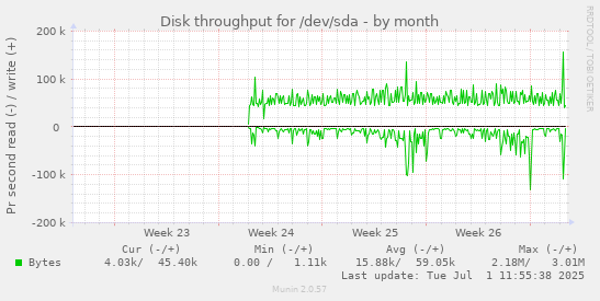 Disk throughput for /dev/sda
