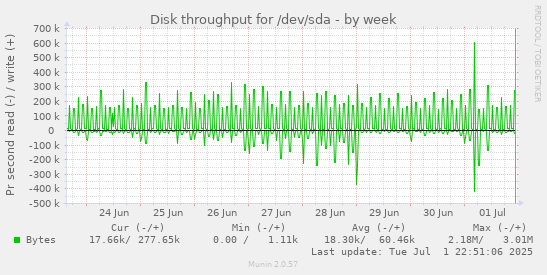 Disk throughput for /dev/sda