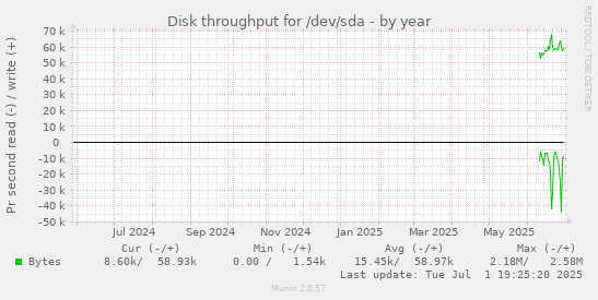 Disk throughput for /dev/sda