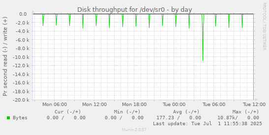 Disk throughput for /dev/sr0
