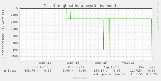 Disk throughput for /dev/sr0