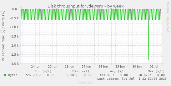 Disk throughput for /dev/sr0