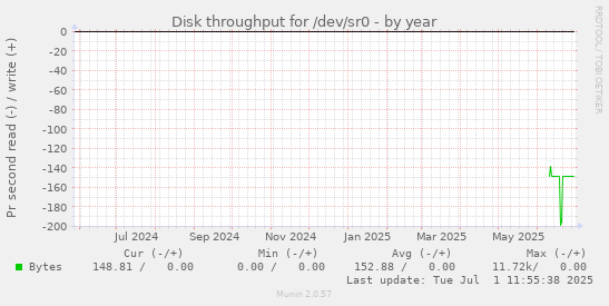 Disk throughput for /dev/sr0
