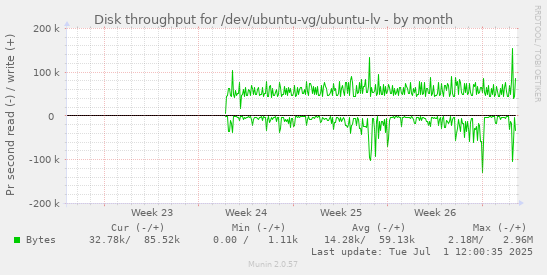 Disk throughput for /dev/ubuntu-vg/ubuntu-lv
