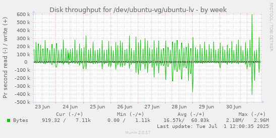 Disk throughput for /dev/ubuntu-vg/ubuntu-lv