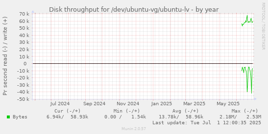 Disk throughput for /dev/ubuntu-vg/ubuntu-lv