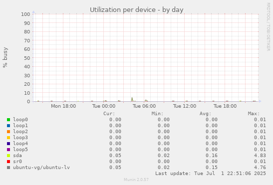 Utilization per device