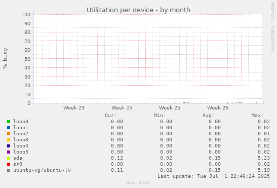 Utilization per device