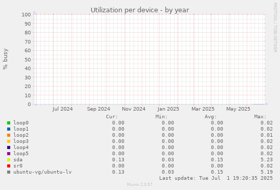 Utilization per device
